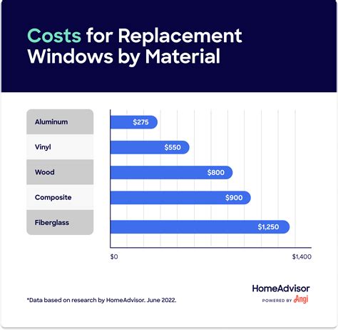 How much does it cost to replace 25 windows - The average price for new windows (2023) To help you budget when considering replacing your windows, as a guide, below is a list for the average cost of new windows. However, these are average guide price ranges and not a definitive cost to replace windows in your home. The average price for new windows is anything between £600 to £3,600 per ... 